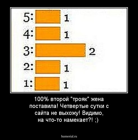 100% второй "трояк" жена поставила! Четвертые сутки с сайта не выхожу! Видимо, на что-то намекает?! ;)