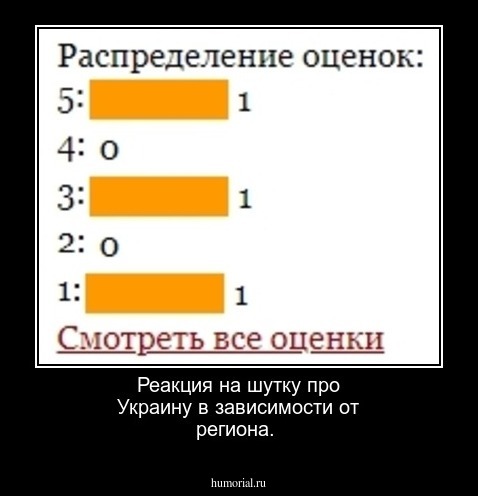 Реакция на шутку про Украину в зависимости от региона. 