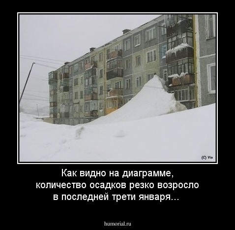 Как видно на диаграмме, количество осадков резко возросло в последней трети января...